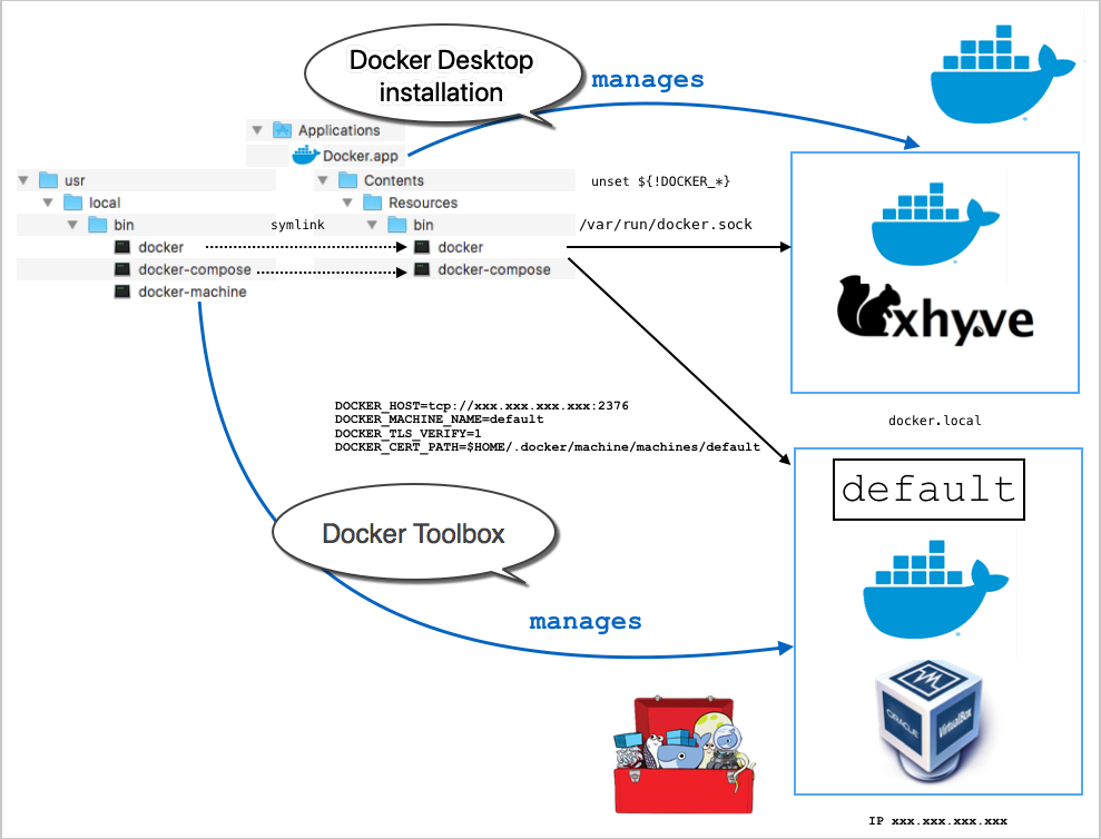 docker for mac localhost port conflicts